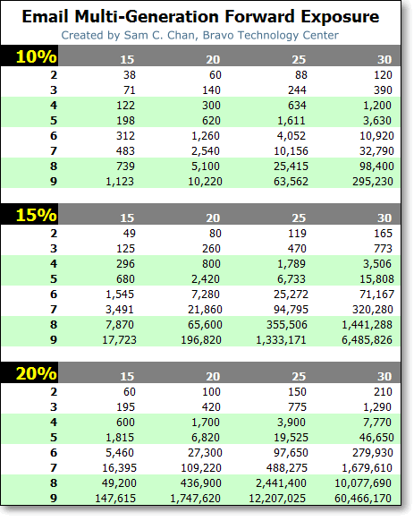 Table: Email Multi-Generation Forward Exposure